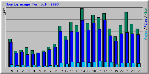 Hourly usage for July 2003