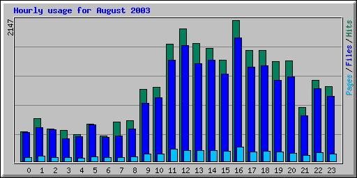 Hourly usage for August 2003