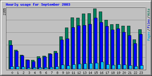 Hourly usage for September 2003