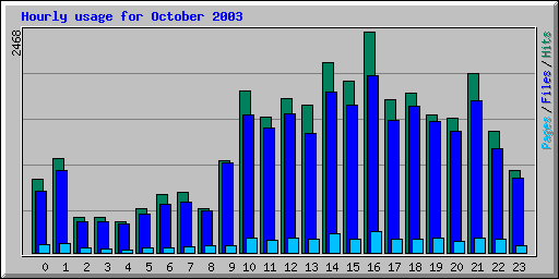 Hourly usage for October 2003