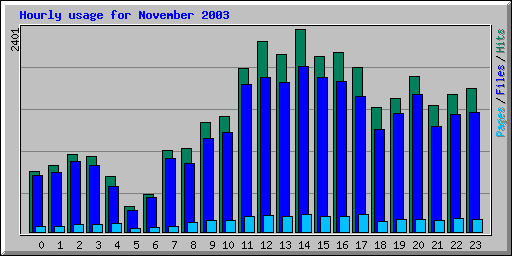 Hourly usage for November 2003