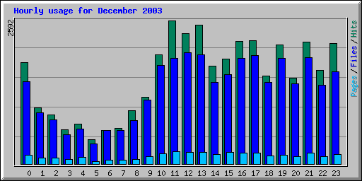 Hourly usage for December 2003