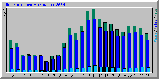 Hourly usage for March 2004