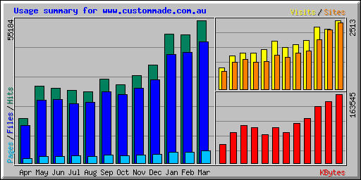 Usage summary for www.custommade.com.au